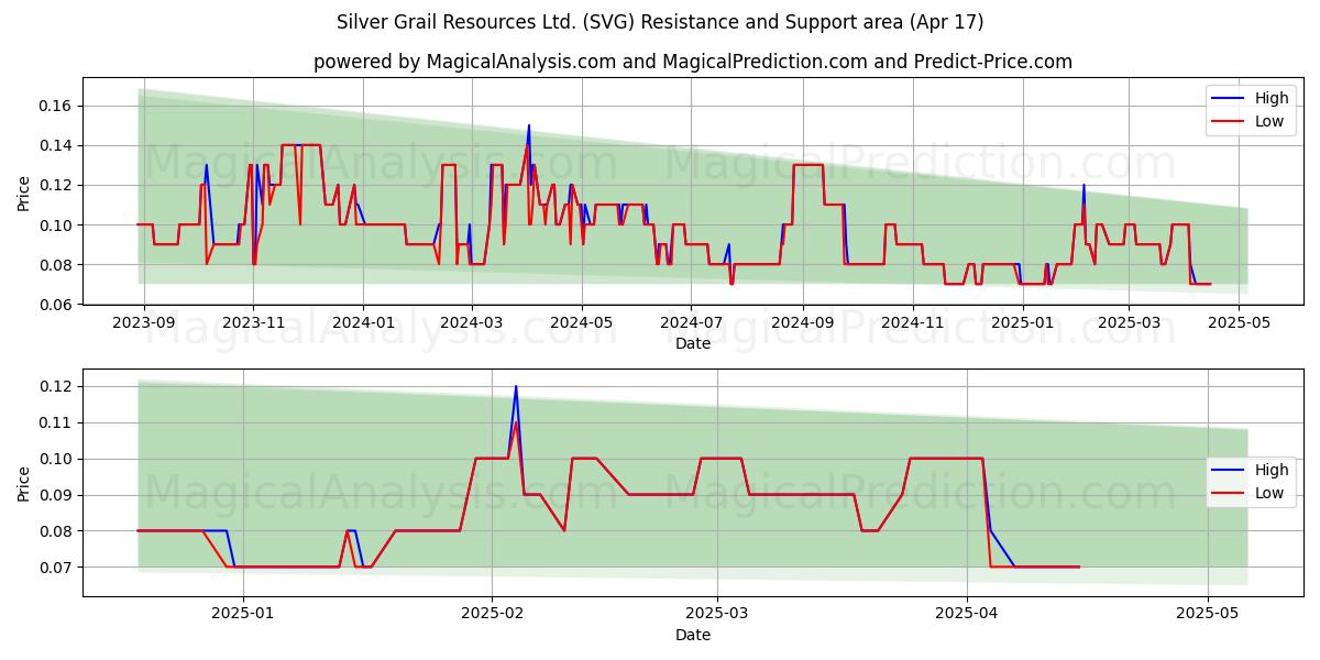  Silver Grail Resources Ltd. (SVG) Support and Resistance area (17 Apr) 