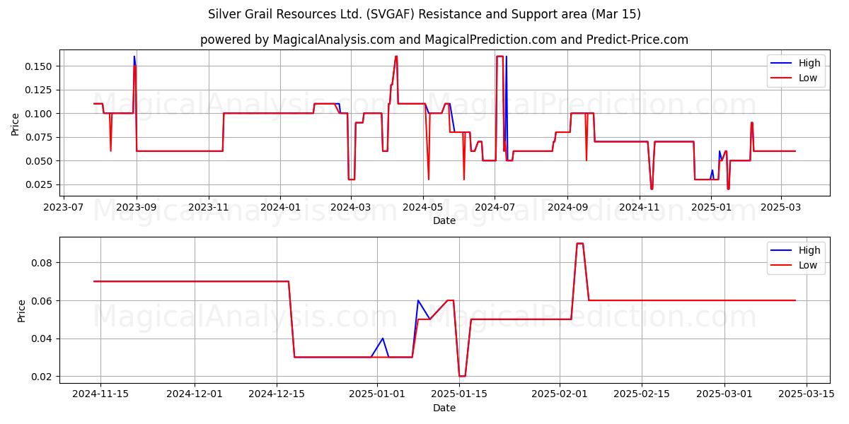  Silver Grail Resources Ltd. (SVGAF) Support and Resistance area (15 Mar) 