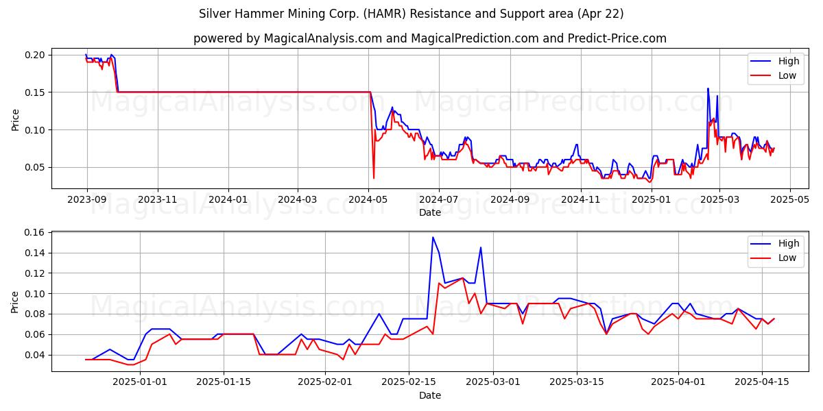  Silver Hammer Mining Corp. (HAMR) Support and Resistance area (22 Apr) 