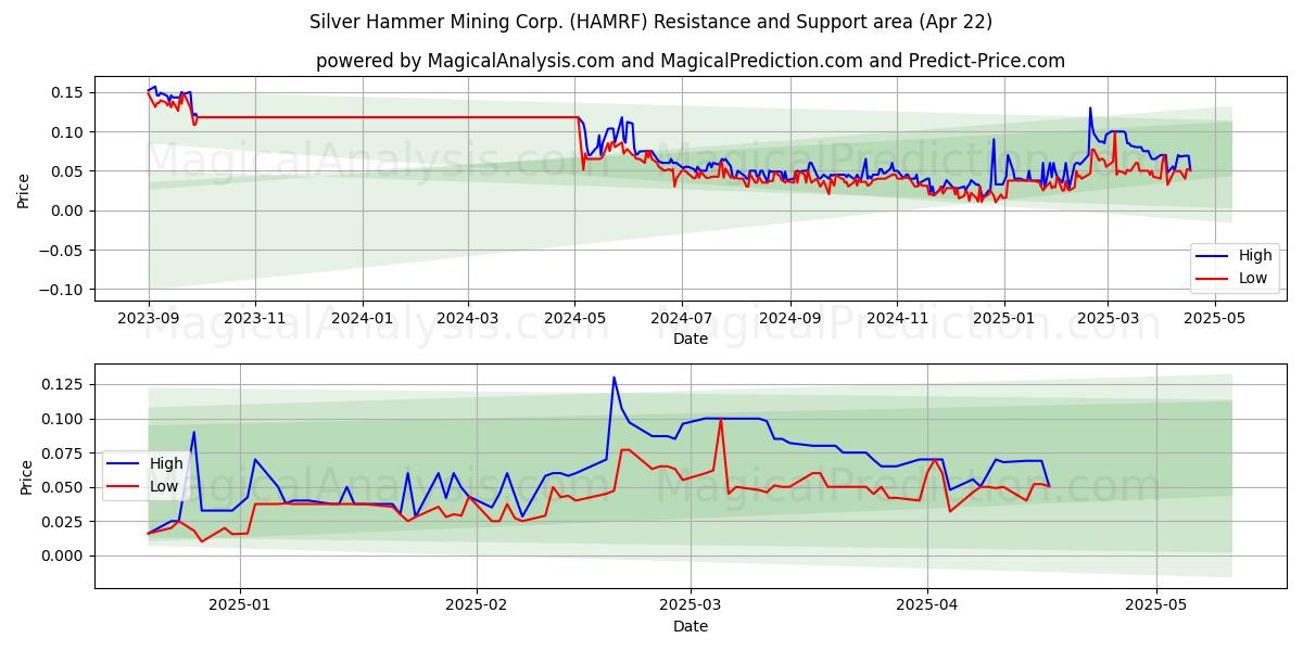  Silver Hammer Mining Corp. (HAMRF) Support and Resistance area (22 Apr) 