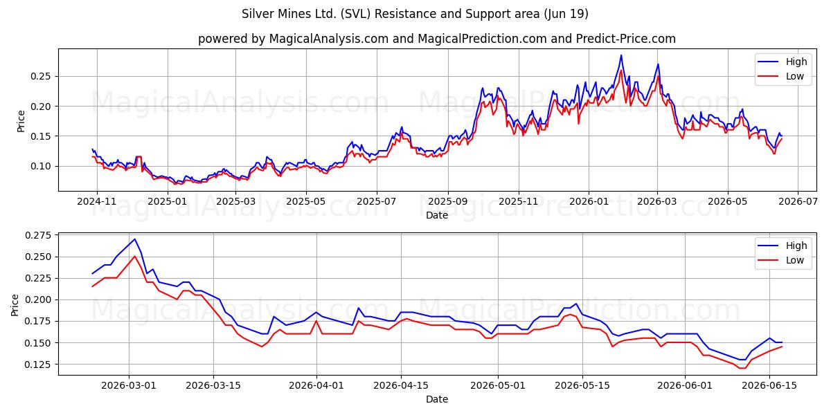  Silver Mines Ltd. (SVL) Support and Resistance area (18 Jun) 
