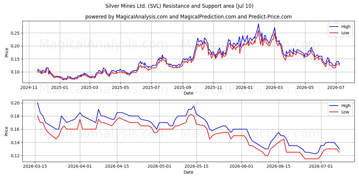  Silver Mines Ltd. (SVL) Support and Resistance area (09 Jul) 