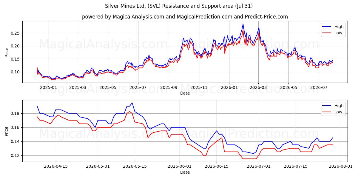  Silver Mines Ltd. (SVL) Support and Resistance area (30 Jul) 