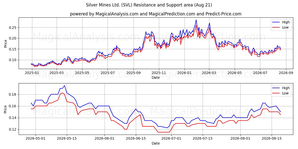 Silver Mines Ltd. (SVL) Support and Resistance area (20 Aug) 