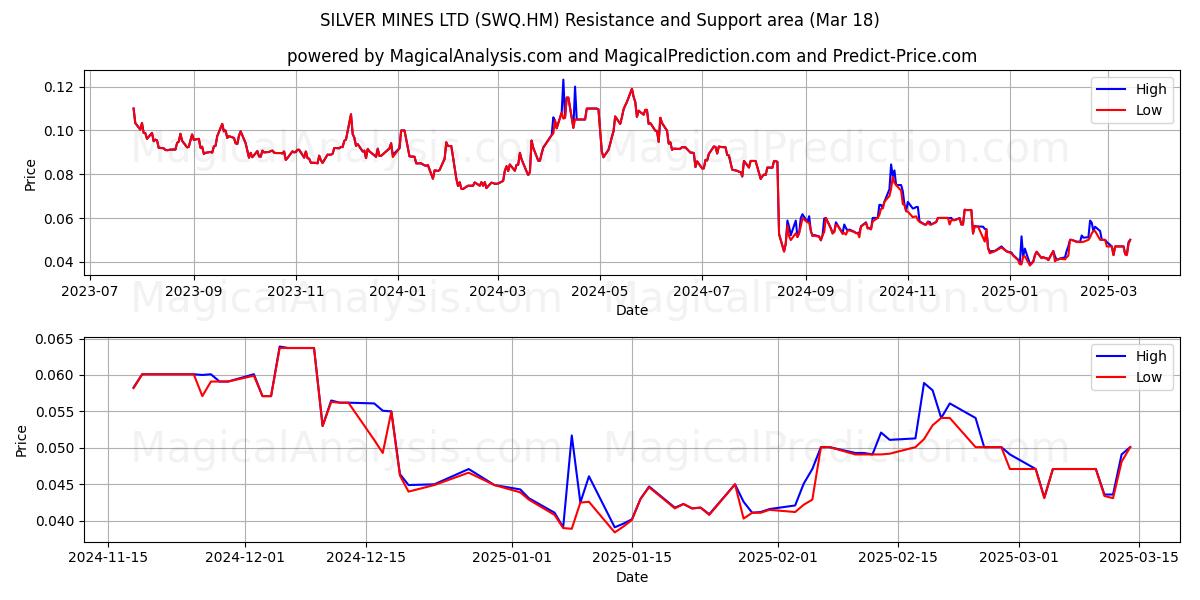 SILVER MINES LTD (SWQ.HM) Support and Resistance area (18 Mar) 