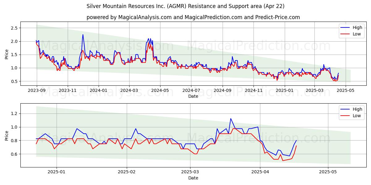  Silver Mountain Resources Inc. (AGMR) Support and Resistance area (22 Apr) 