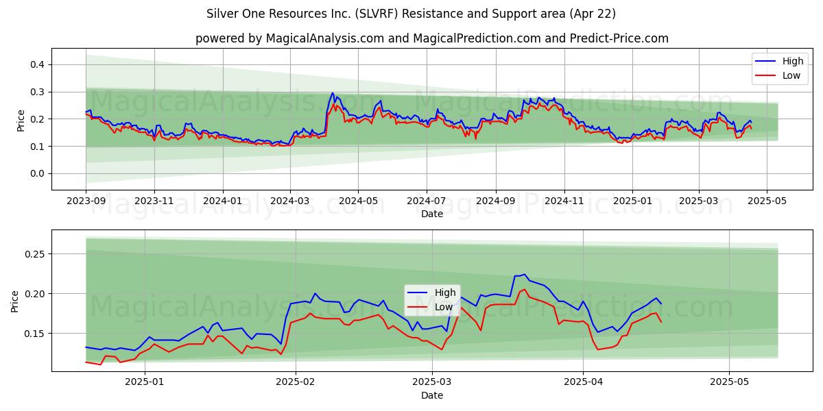  Silver One Resources Inc. (SLVRF) Support and Resistance area (22 Apr) 