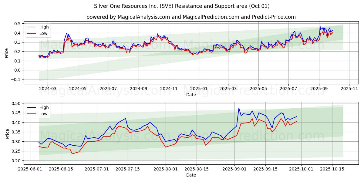  Silver One Resources Inc. (SVE) Support and Resistance area (30 Sep) 
