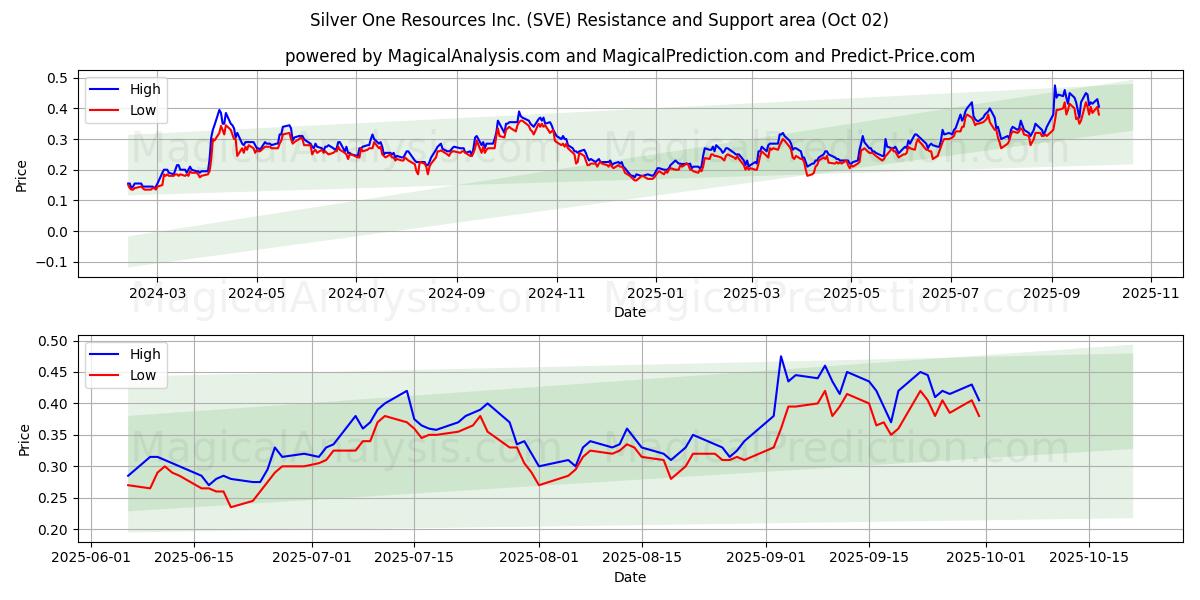  Silver One Resources Inc. (SVE) Support and Resistance area (01 Oct) 