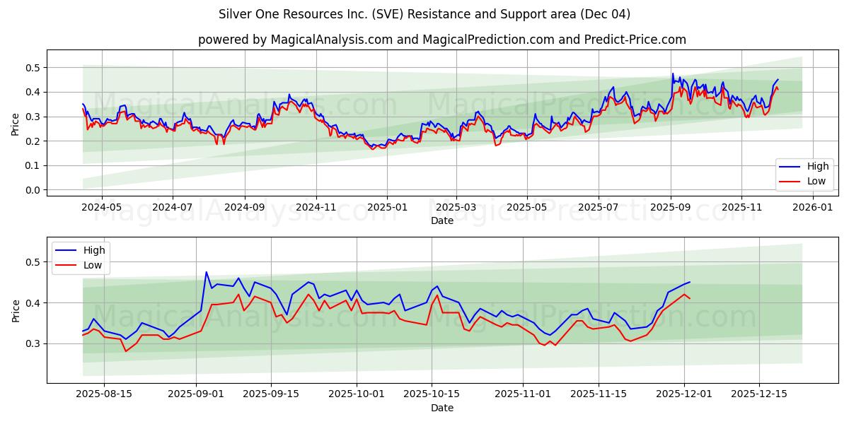  Silver One Resources Inc. (SVE) Support and Resistance area (03 Dec) 