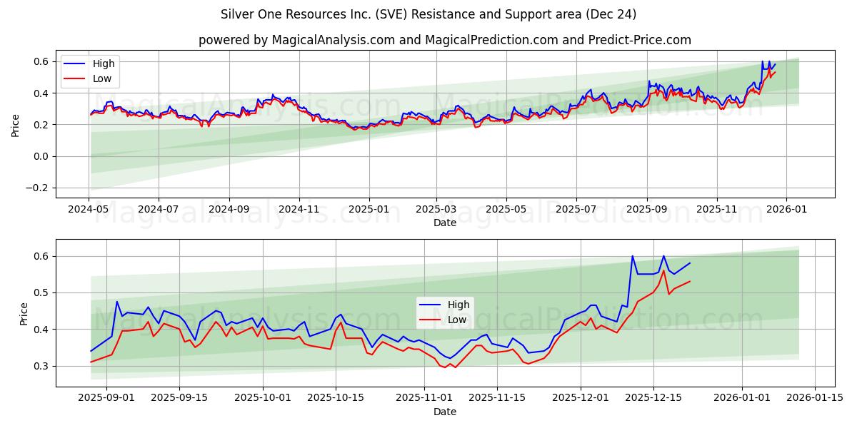  Silver One Resources Inc. (SVE) Support and Resistance area (23 Dec) 