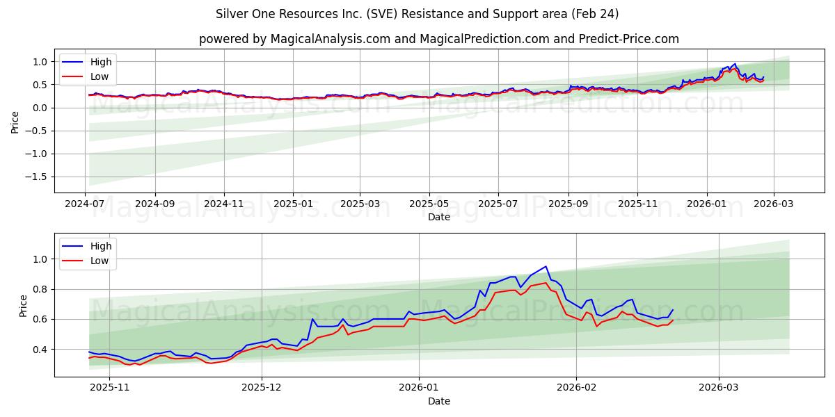  Silver One Resources Inc. (SVE) Support and Resistance area (23 Feb) 