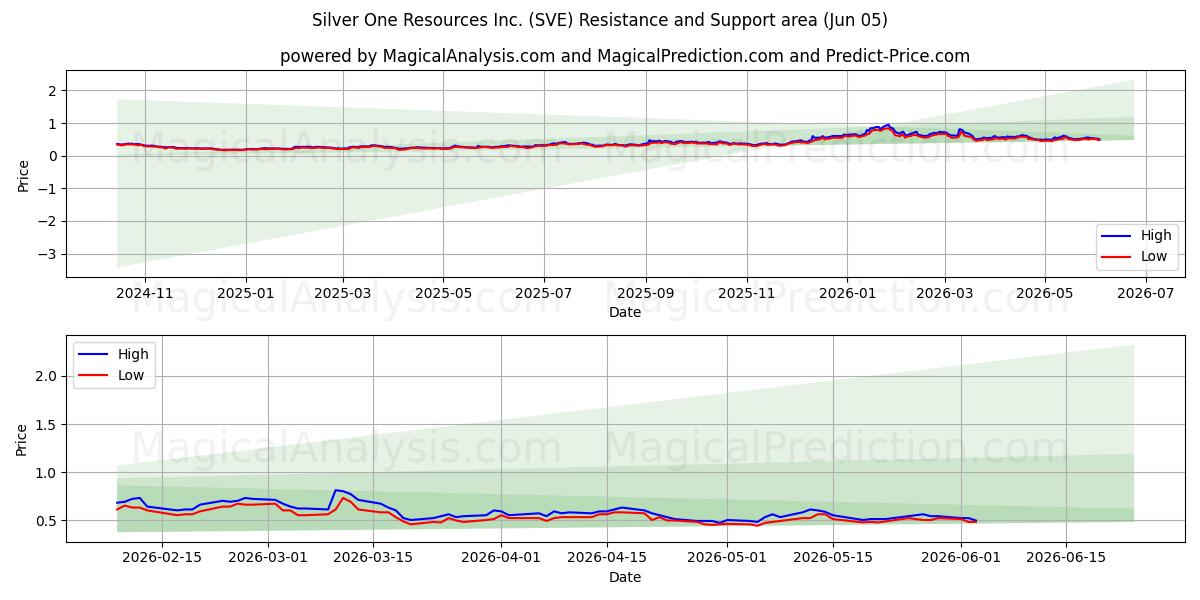  Silver One Resources Inc. (SVE) Support and Resistance area (02 Jun) 
