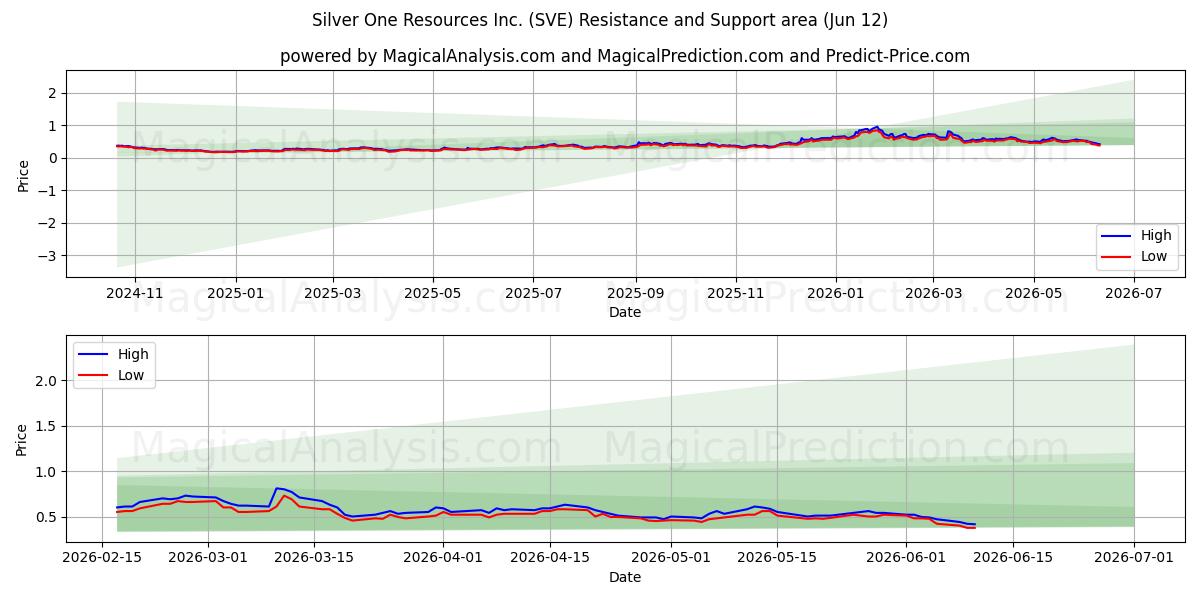  Silver One Resources Inc. (SVE) Support and Resistance area (09 Jun) 