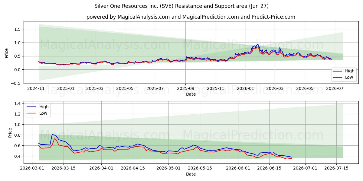  Silver One Resources Inc. (SVE) Support and Resistance area (26 Jun) 