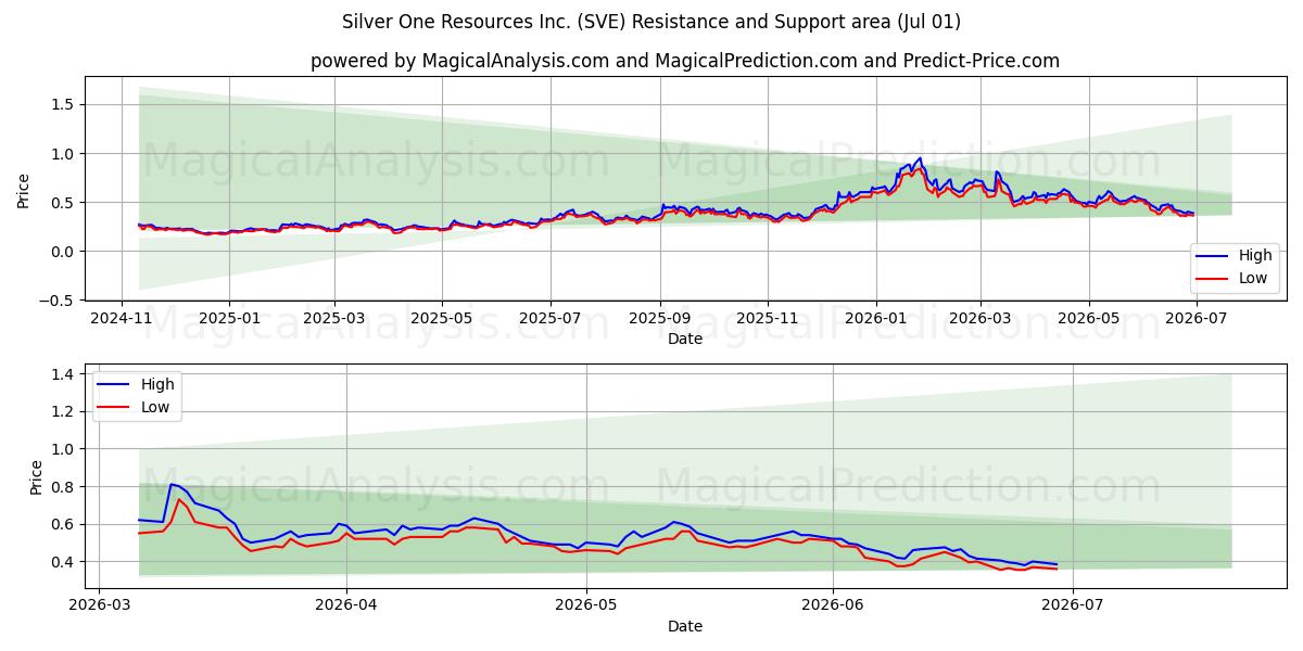  Silver One Resources Inc. (SVE) Support and Resistance area (30 Jun) 