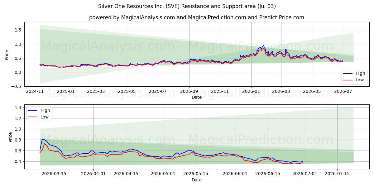  Silver One Resources Inc. (SVE) Support and Resistance area (02 Jul) 