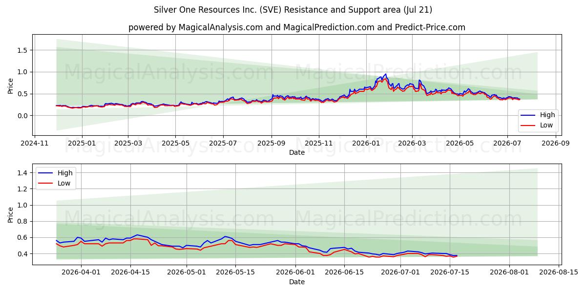  Silver One Resources Inc. (SVE) Support and Resistance area (20 Jul) 