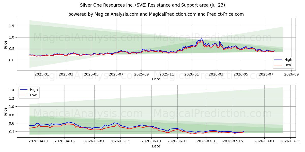  Silver One Resources Inc. (SVE) Support and Resistance area (22 Jul) 