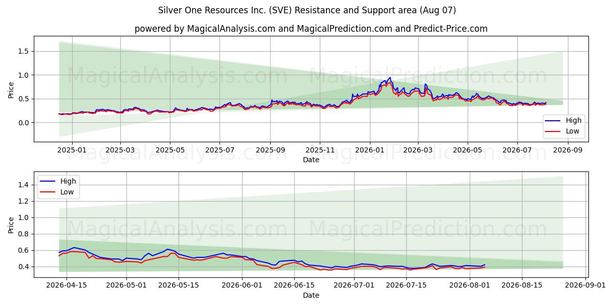  Silver One Resources Inc. (SVE) Support and Resistance area (06 Aug) 