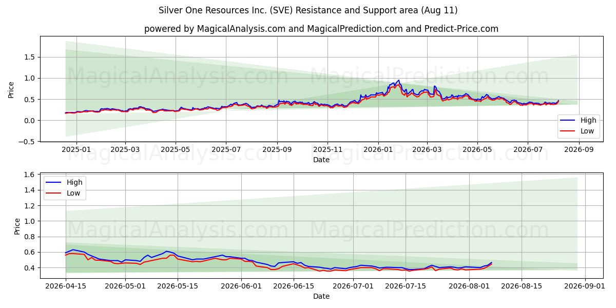  Silver One Resources Inc. (SVE) Support and Resistance area (07 Aug) 