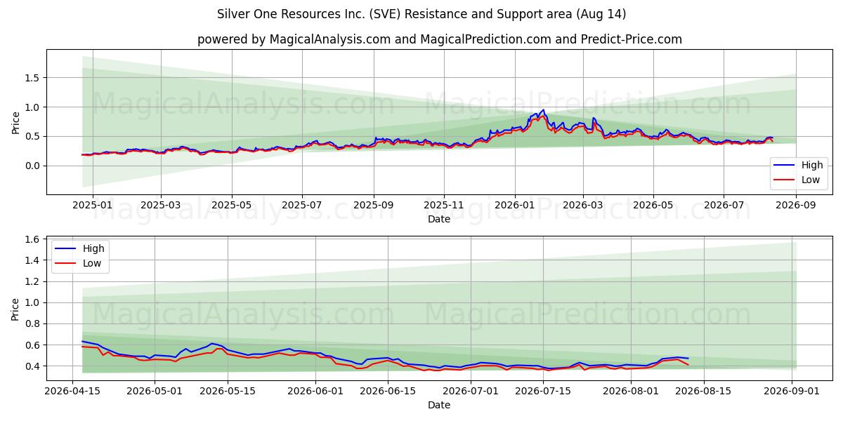  Silver One Resources Inc. (SVE) Support and Resistance area (12 Aug) 
