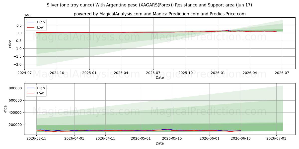  Silver (one troy ounce) With Argentine peso (XAGARS(Forex)) Support and Resistance area (08 Jun) 