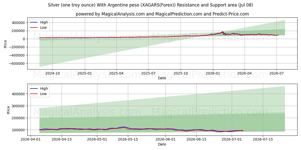  Silver (one troy ounce) With Argentine peso (XAGARS(Forex)) Support and Resistance area (07 Jul) 