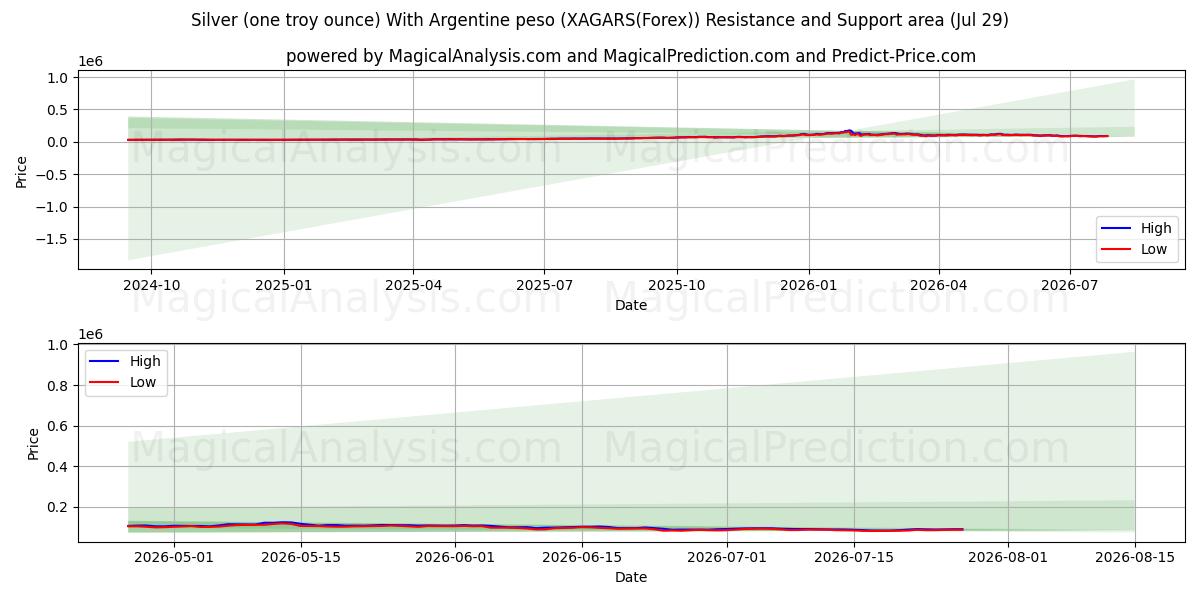  Silver (one troy ounce) With Argentine peso (XAGARS(Forex)) Support and Resistance area (28 Jul) 