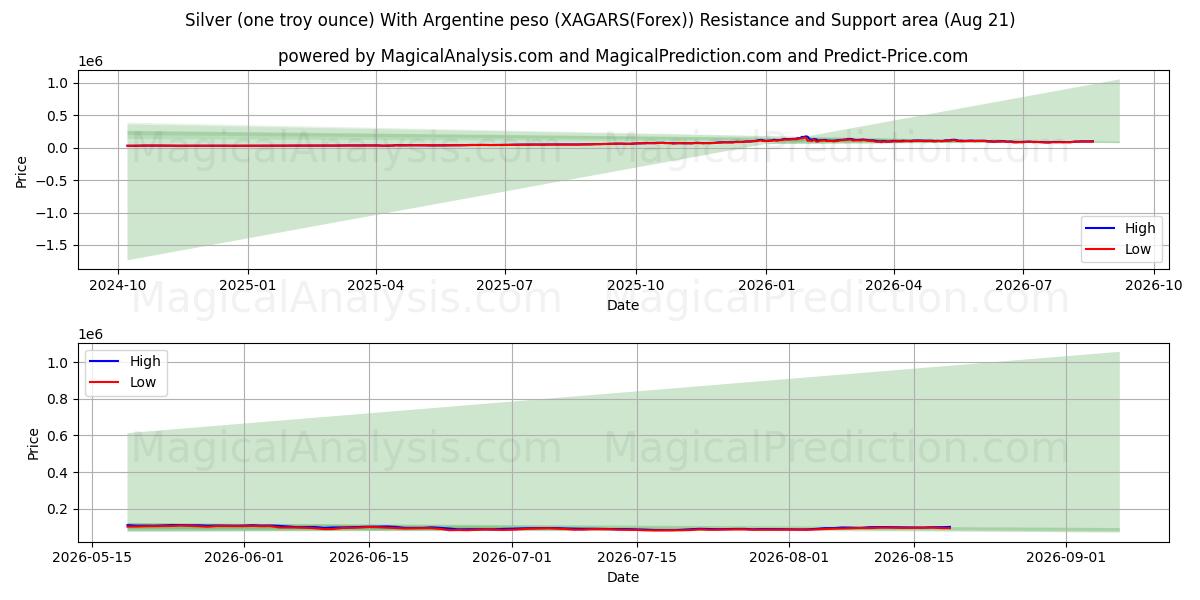  Zilver (één troy ounce) Met Argentijnse peso (XAGARS(Forex)) Support and Resistance area (19 Aug) 