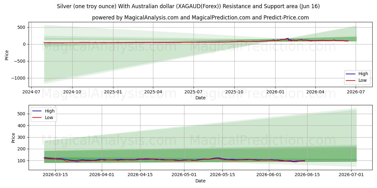  Prata (uma onça troy) com dólar australiano (XAGAUD(Forex)) Support and Resistance area (03 Jun) 