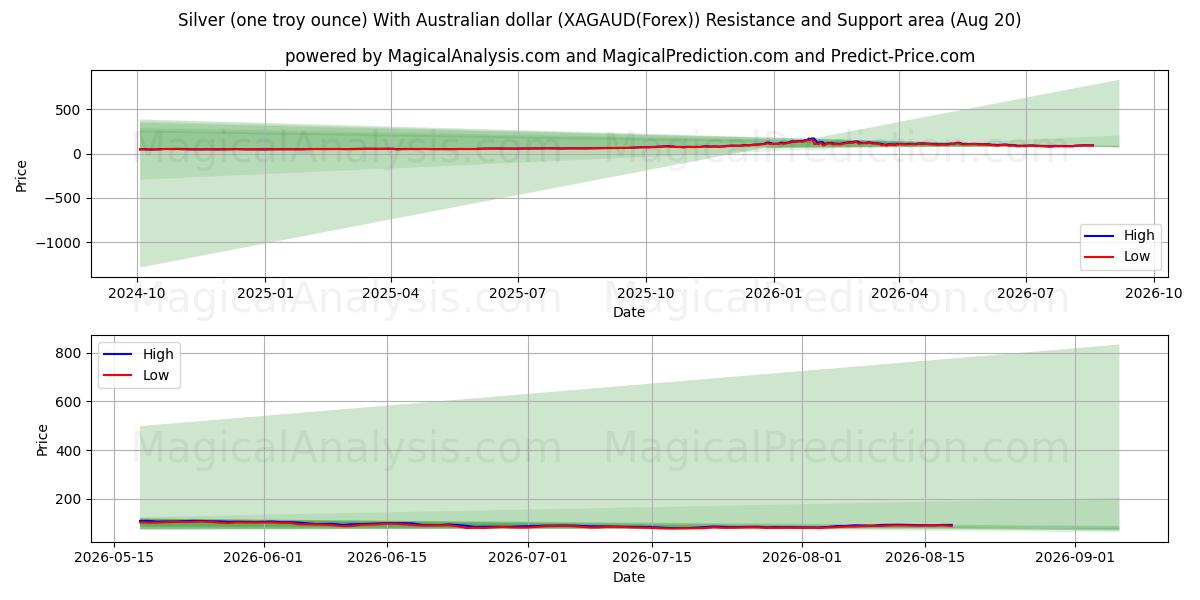  Zilver (één troy ounce) Met Australische dollar (XAGAUD(Forex)) Support and Resistance area (19 Aug) 