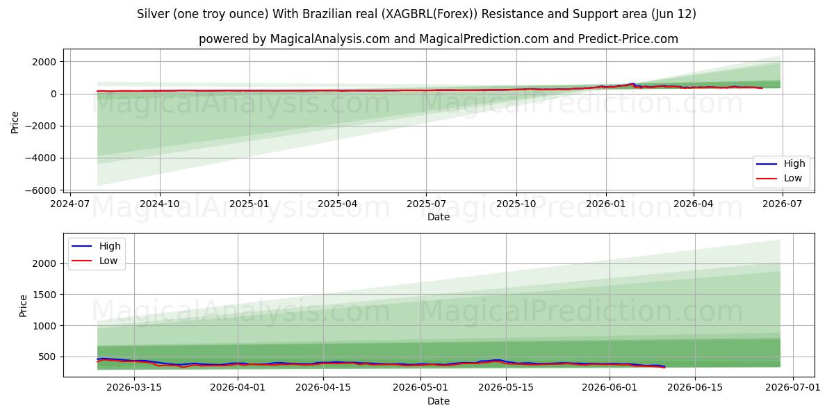  Plata (una onza troy) Con real brasileño (XAGBRL(Forex)) Support and Resistance area (11 Jun) 