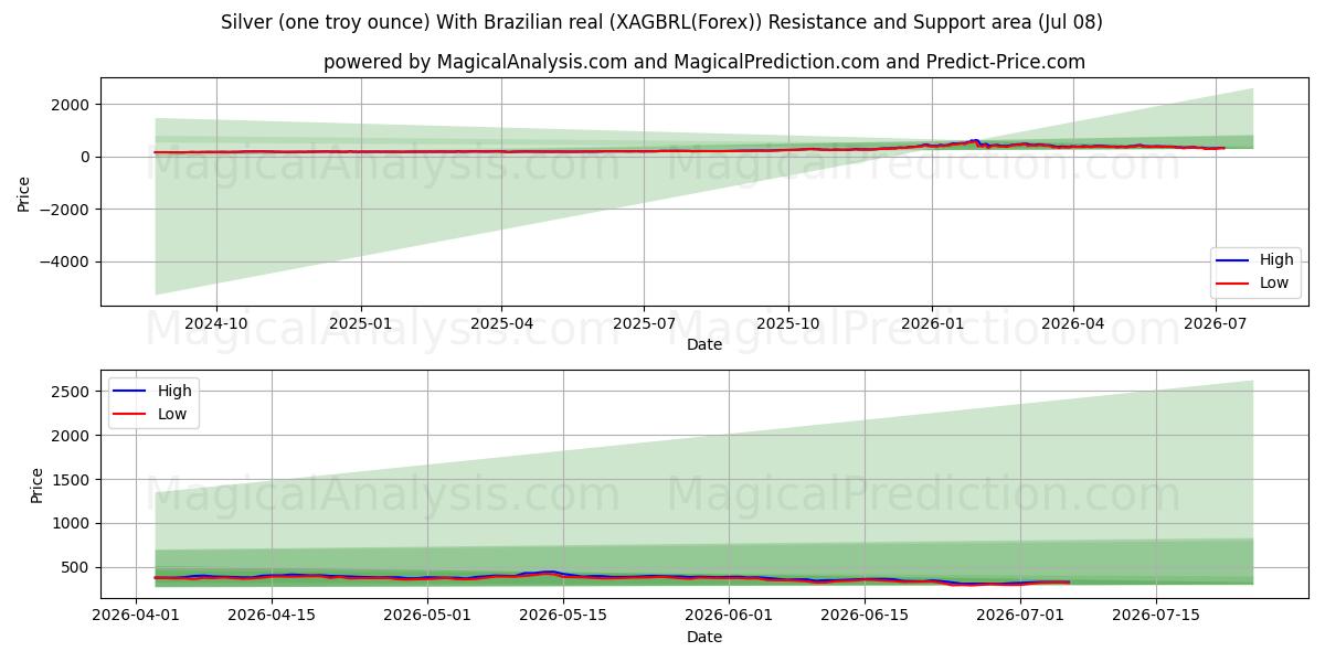  シルバー（1トロイオンス） ブラジルレアル付き (XAGBRL(Forex)) Support and Resistance area (07 Jul) 