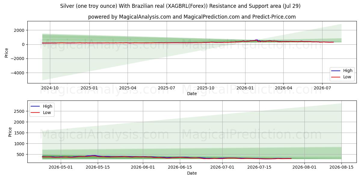  Silver (one troy ounce) With Brazilian real (XAGBRL(Forex)) Support and Resistance area (28 Jul) 