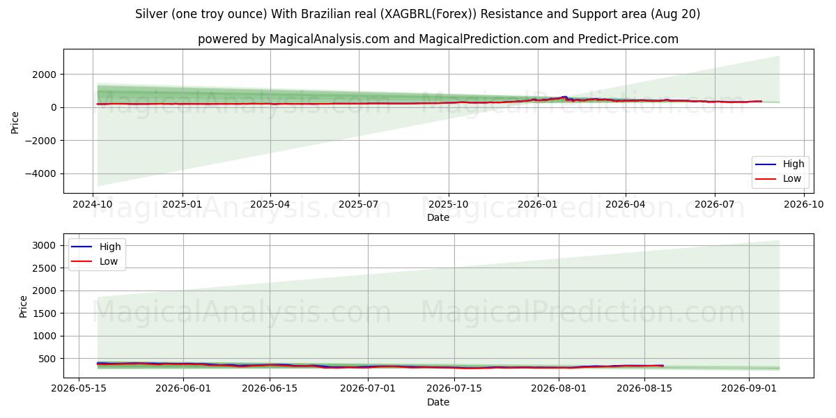  은(1트로이 온스)과 브라질 헤알 (XAGBRL(Forex)) Support and Resistance area (19 Aug) 
