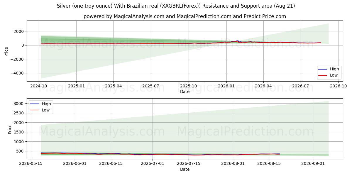  Plata (una onza troy) Con real brasileño (XAGBRL(Forex)) Support and Resistance area (20 Aug) 