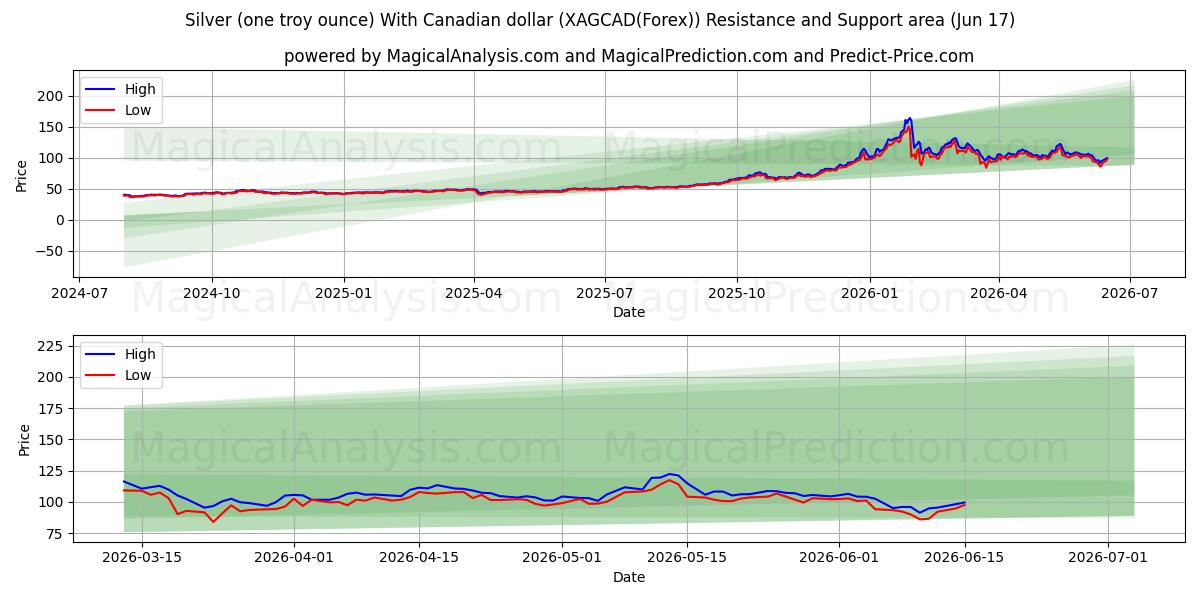  Silver (one troy ounce) With Canadian dollar (XAGCAD(Forex)) Support and Resistance area (08 Jun) 