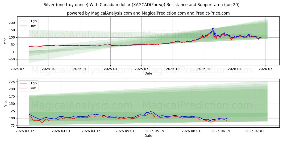  Silber (eine Feinunze) Mit kanadischem Dollar (XAGCAD(Forex)) Support and Resistance area (19 Jun) 