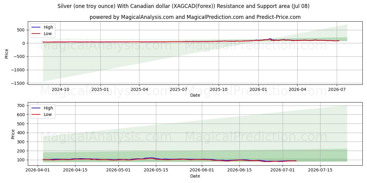  Silver (one troy ounce) With Canadian dollar (XAGCAD(Forex)) Support and Resistance area (07 Jul) 
