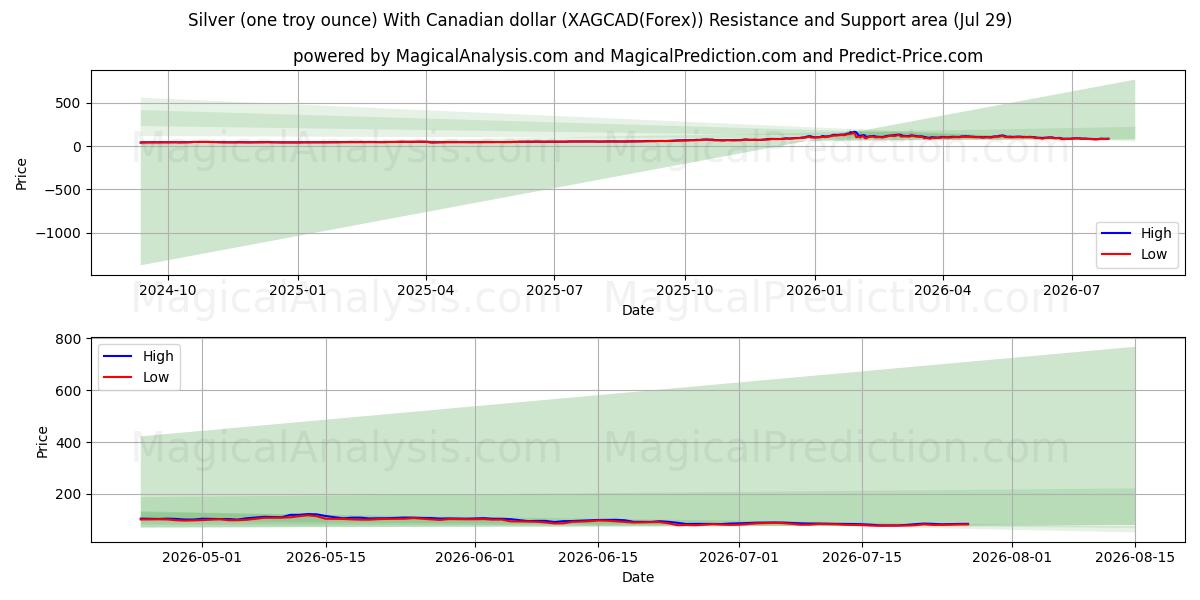  Silver (one troy ounce) With Canadian dollar (XAGCAD(Forex)) Support and Resistance area (28 Jul) 