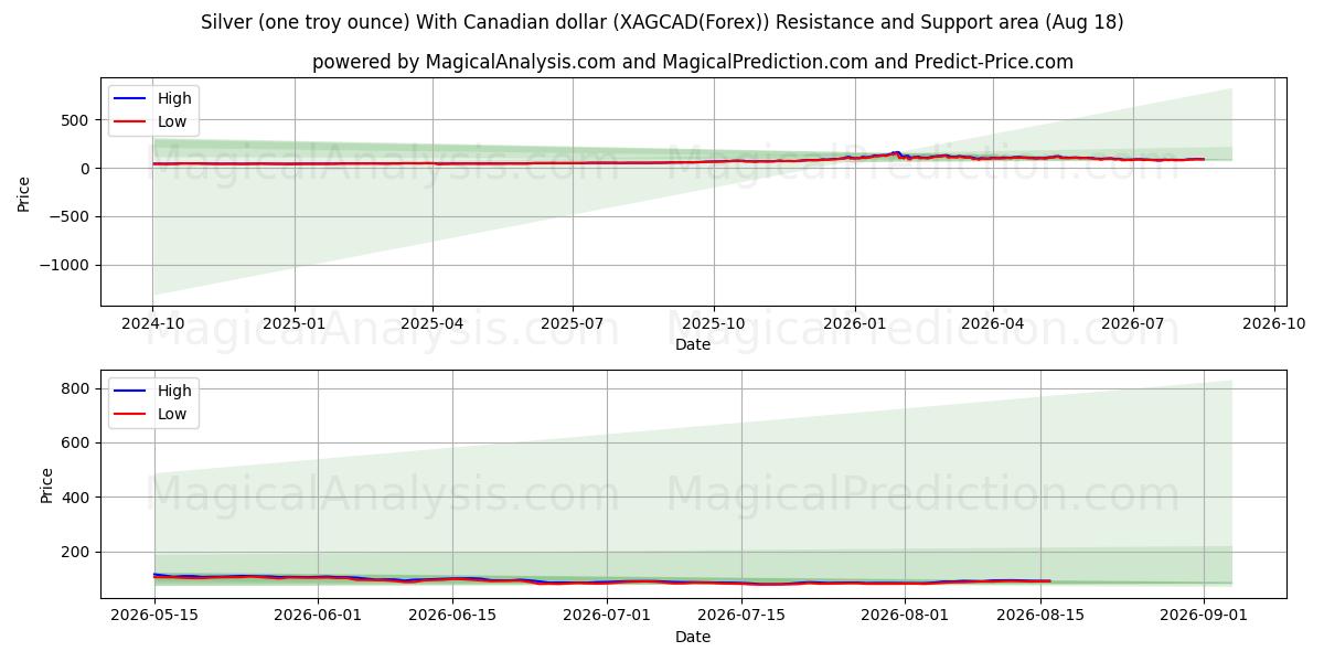  Argent (une once troy) Avec dollar canadien (XAGCAD(Forex)) Support and Resistance area (17 Aug) 