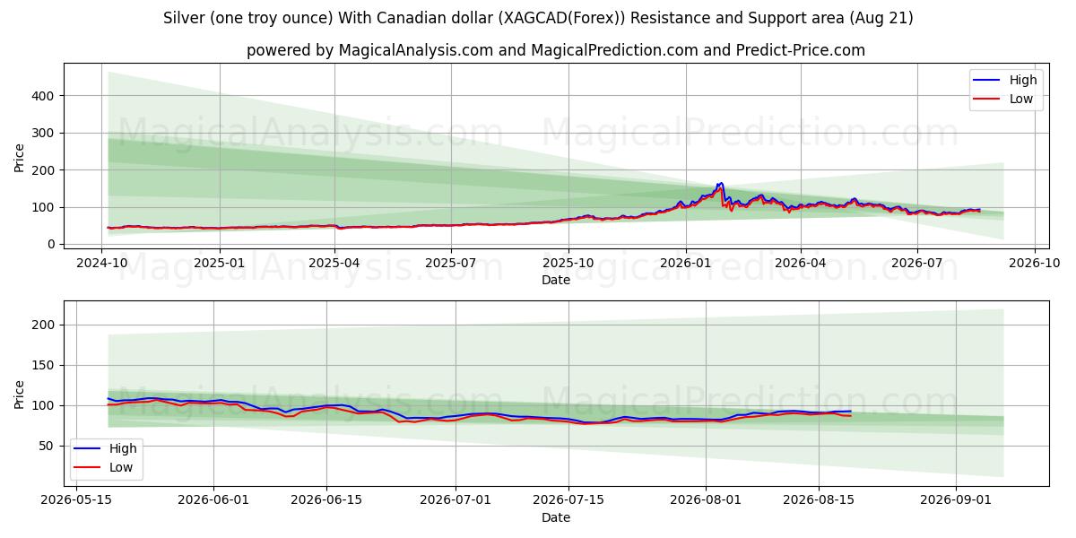  은(1트로이 온스)과 캐나다 달러 (XAGCAD(Forex)) Support and Resistance area (19 Aug) 