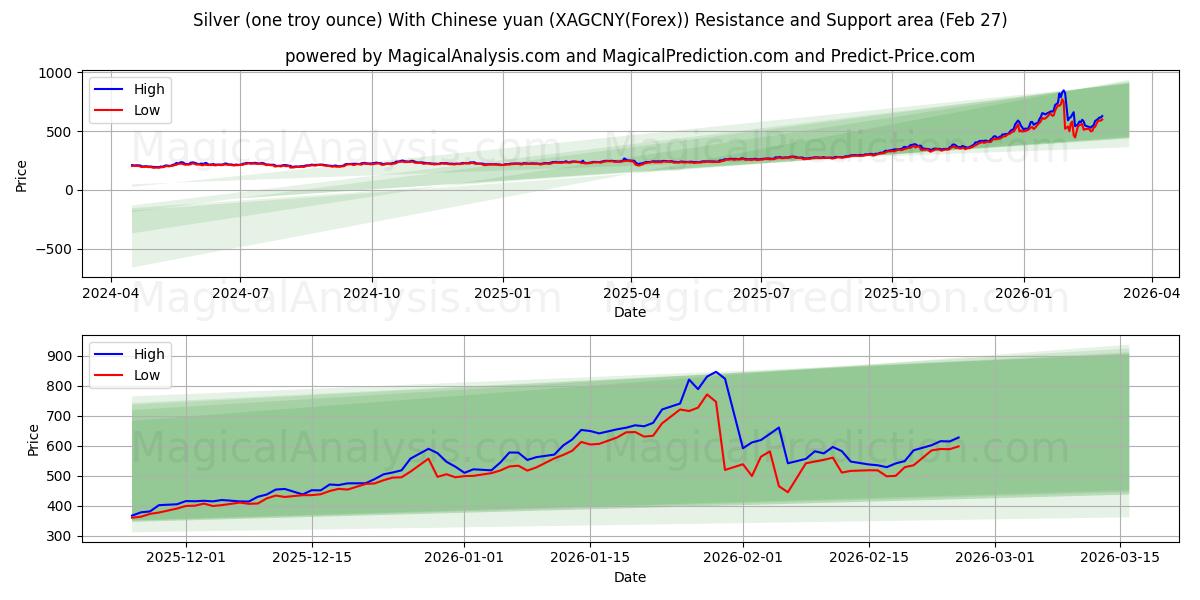  Серебро (одна тройская унция) с китайскими юанями (XAGCNY(Forex)) Support and Resistance area (26 Feb) 