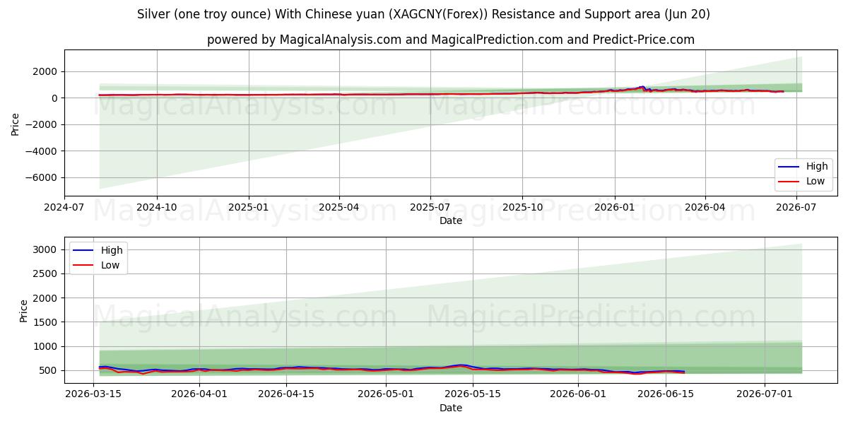  Silver (one troy ounce) With Chinese yuan (XAGCNY(Forex)) Support and Resistance area (19 Jun) 