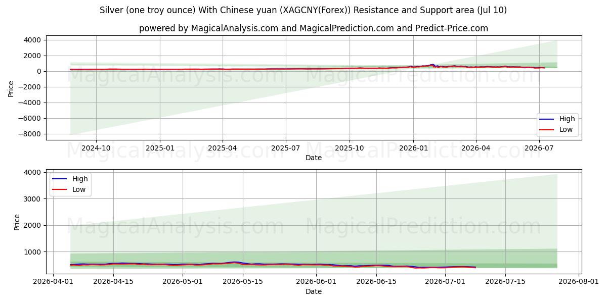  Argent (une once troy) Avec le yuan chinois (XAGCNY(Forex)) Support and Resistance area (09 Jul) 