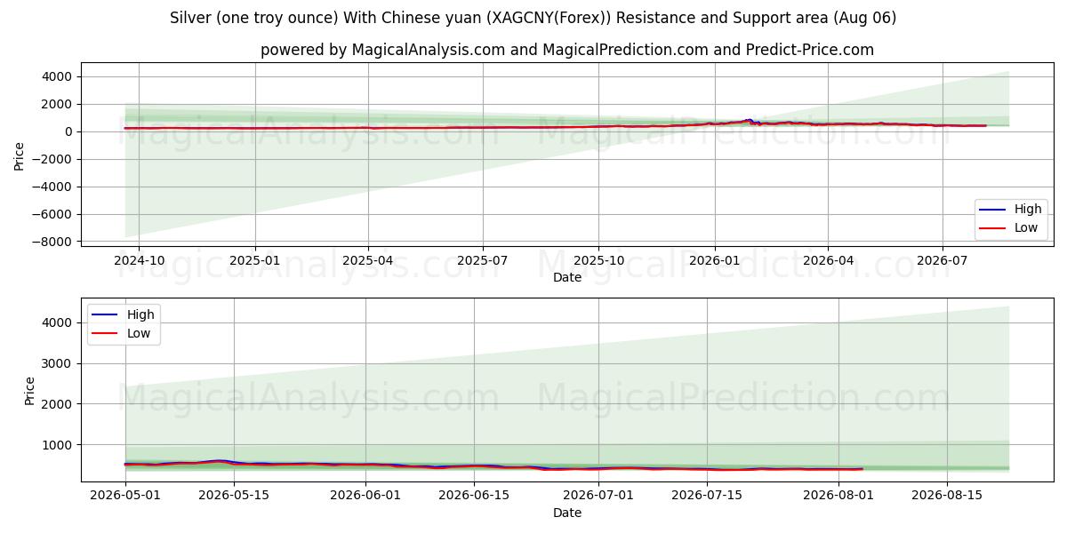  الفضة (أونصة تروي واحدة) باليوان الصيني (XAGCNY(Forex)) Support and Resistance area (05 Aug) 