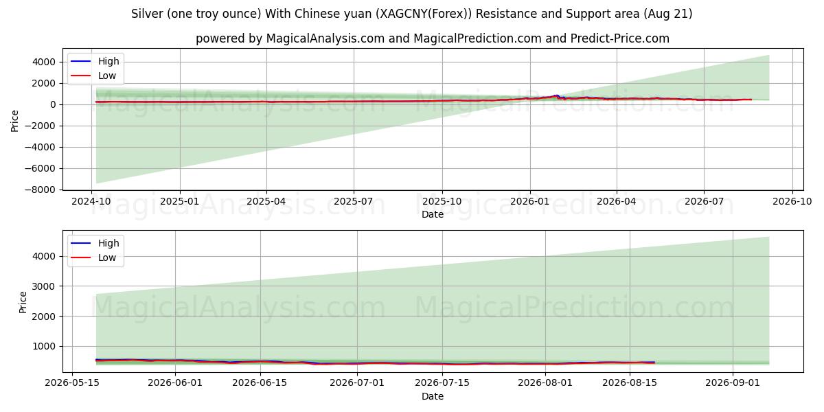  चाँदी (एक ट्रॉय औंस) चीनी युआन के साथ (XAGCNY(Forex)) Support and Resistance area (20 Aug) 