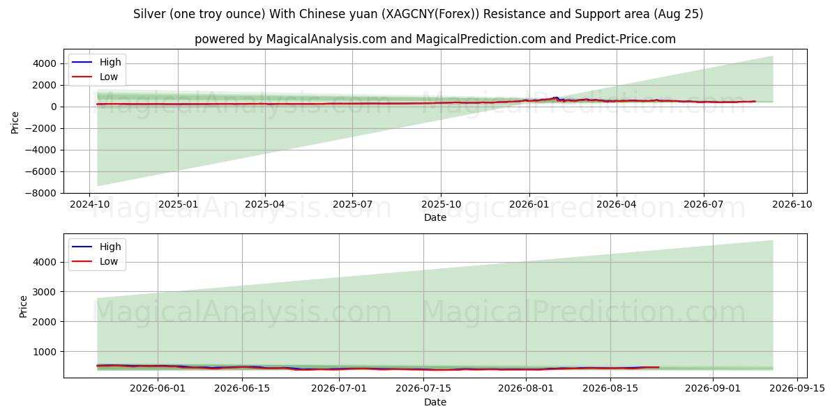 白银（一金衡盎司）与人民币 (XAGCNY(Forex)) Support and Resistance area (24 Aug) 