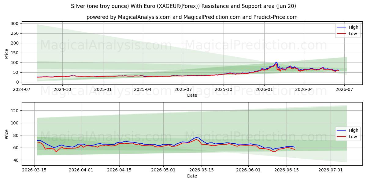 Zilver (één troy ounce) Met Euro (XAGEUR(Forex)) Support and Resistance area (15 Jun) 